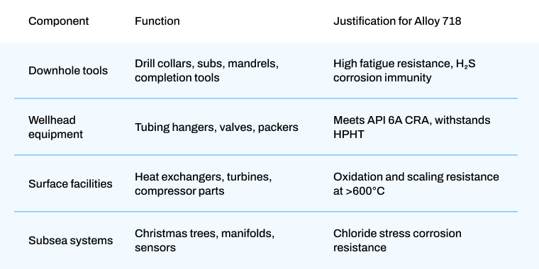 Typical applications of Alloy 718 in the oil and gas industry Typical applications of Alloy 718 in the oil and gas industry