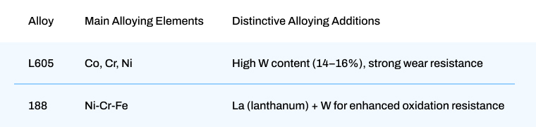 Alloy L605 vs Alloy 188 — Composition Comparison.jpg