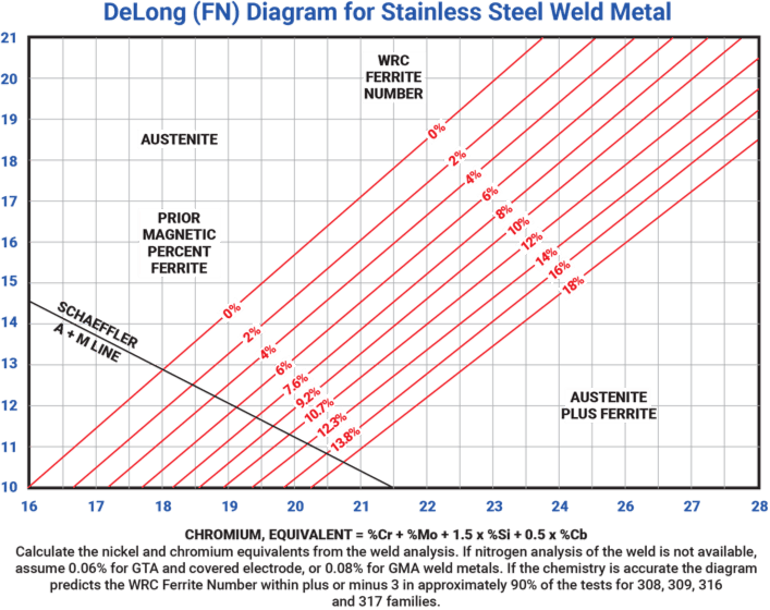 Ferrite-DeLong-Diagram.png