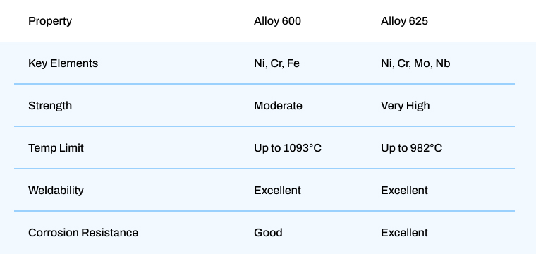 What Are Alloy 600 and Alloy 625_.jpg